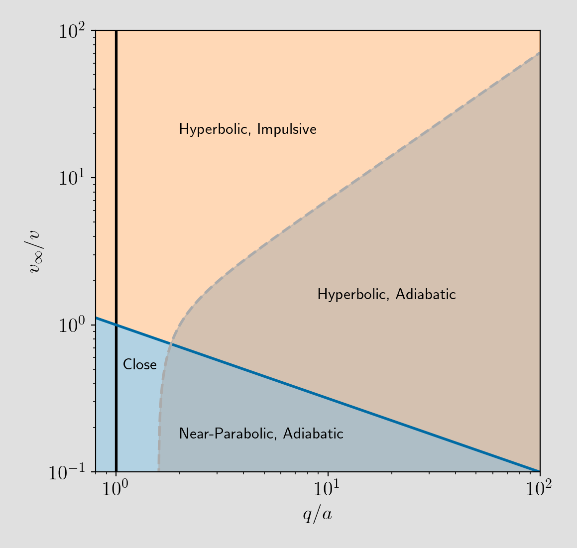 A parameter regime plot showing the locations of adiabatic vs impulsive and parabolic vs hyperbolic flybys.