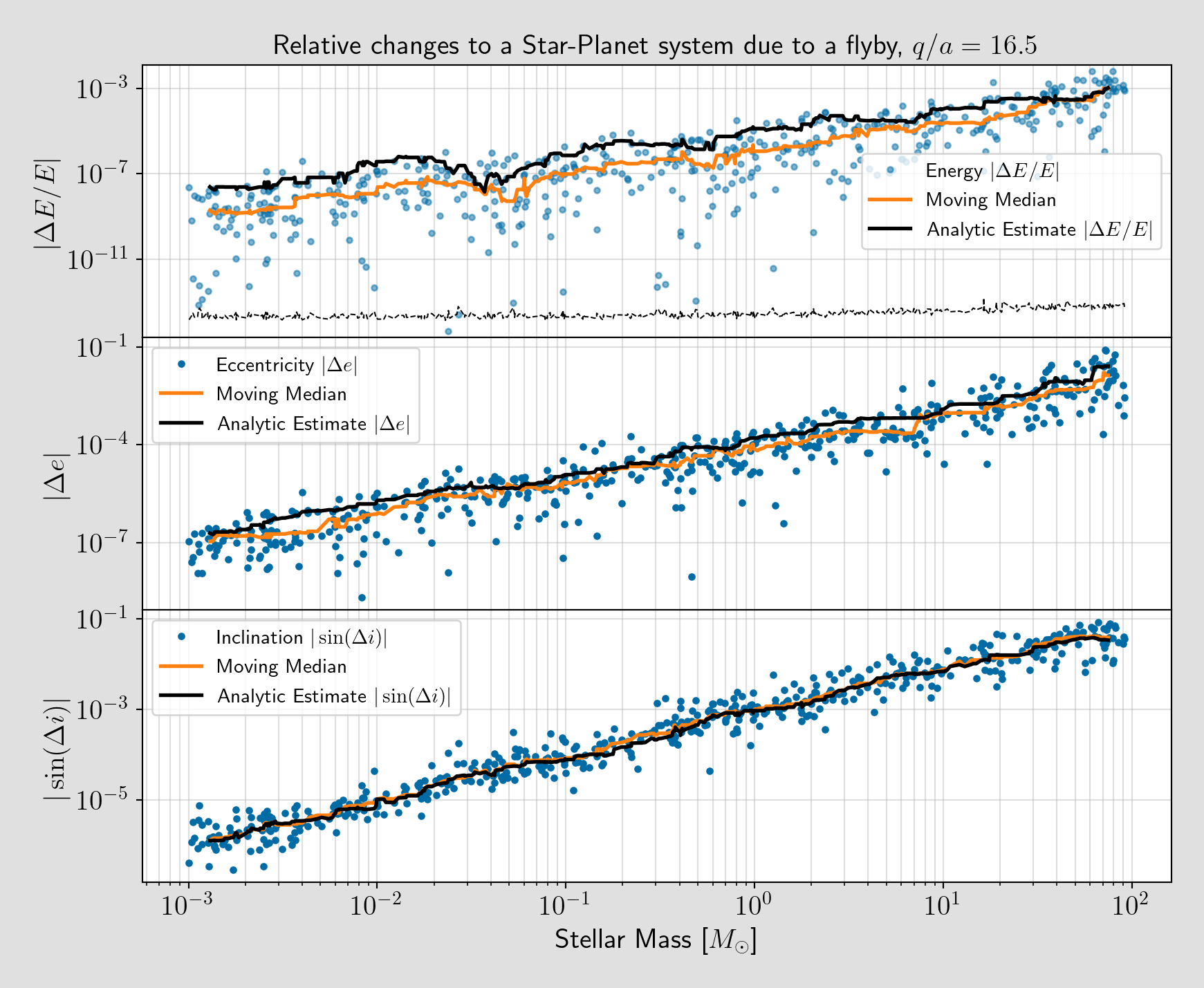 A three panel figure showing the change in energy, eccentricity, and inclination due to a stellar flyby with respect to the mass of the flyby.