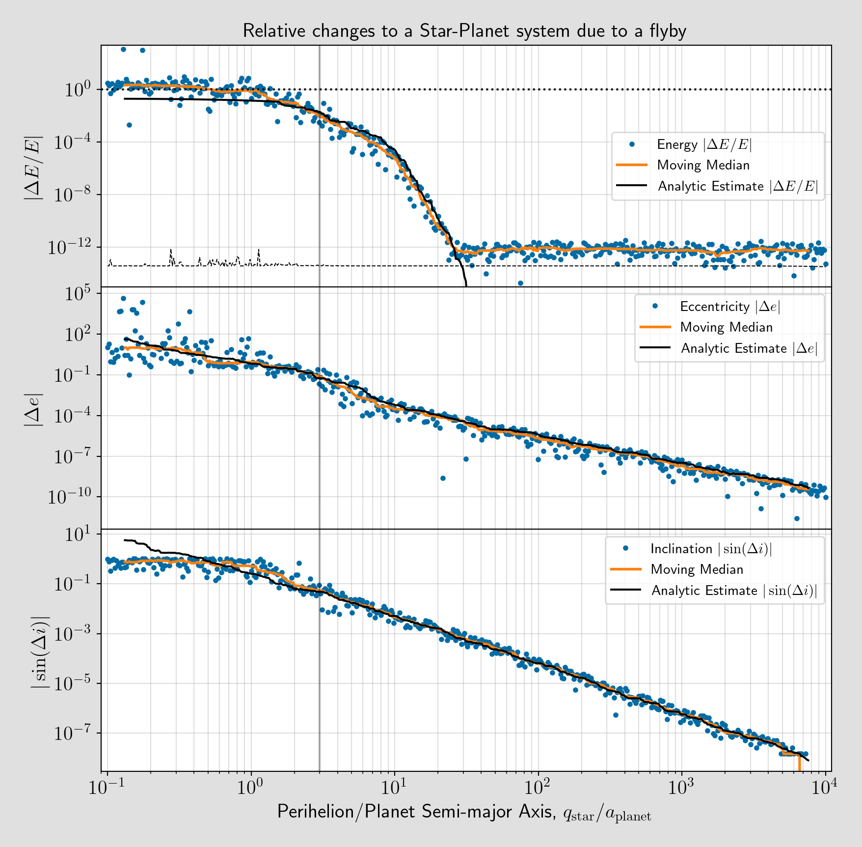A three panel figure showing the change in energy, eccentricity, and inclination due to a stellar flyby with respect to the perihelion of the flyby.