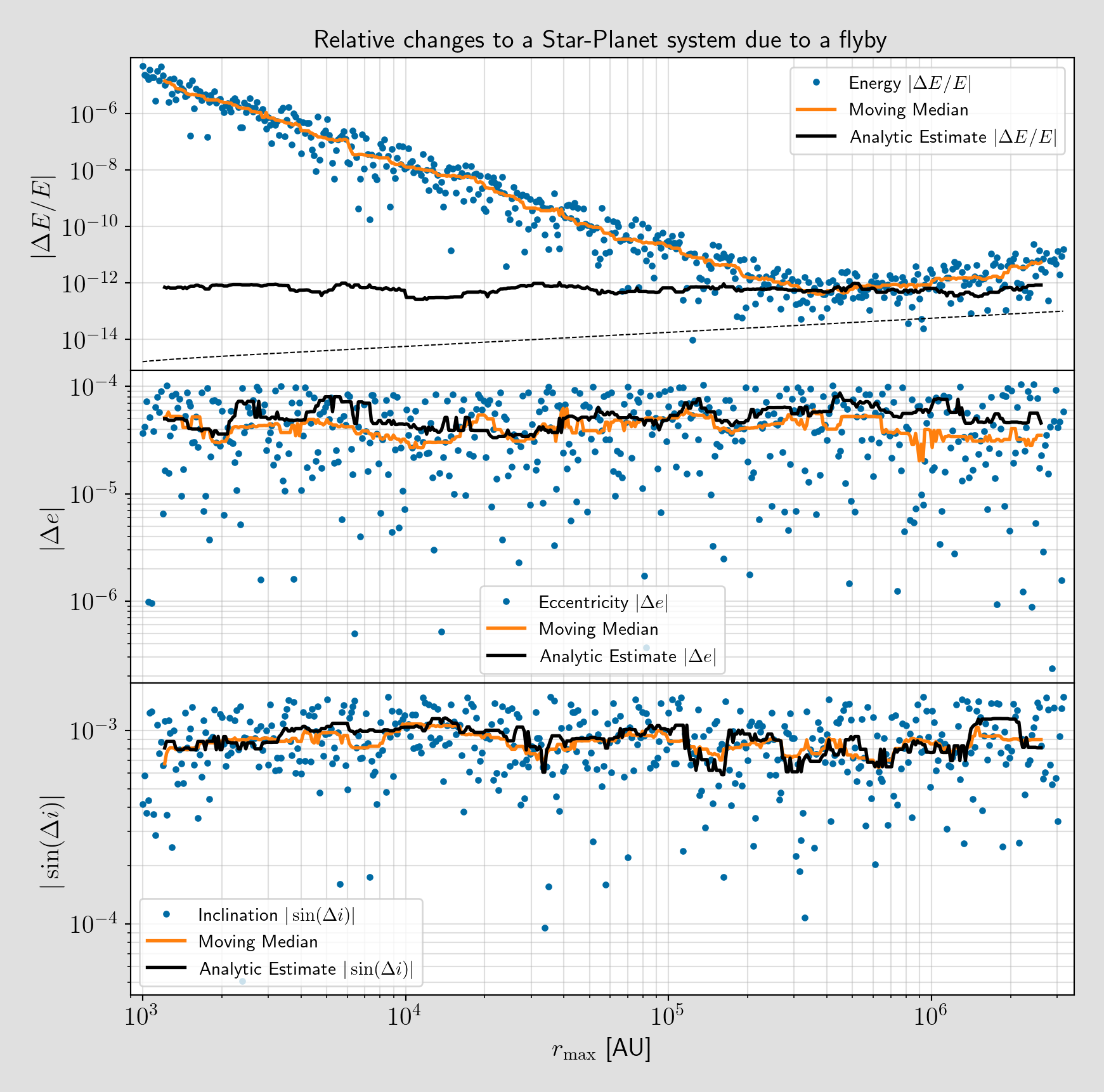 A three panel figure showing the change in energy, eccentricity, and inclination due to a stellar flyby with respect to the starting distance of the flyby.