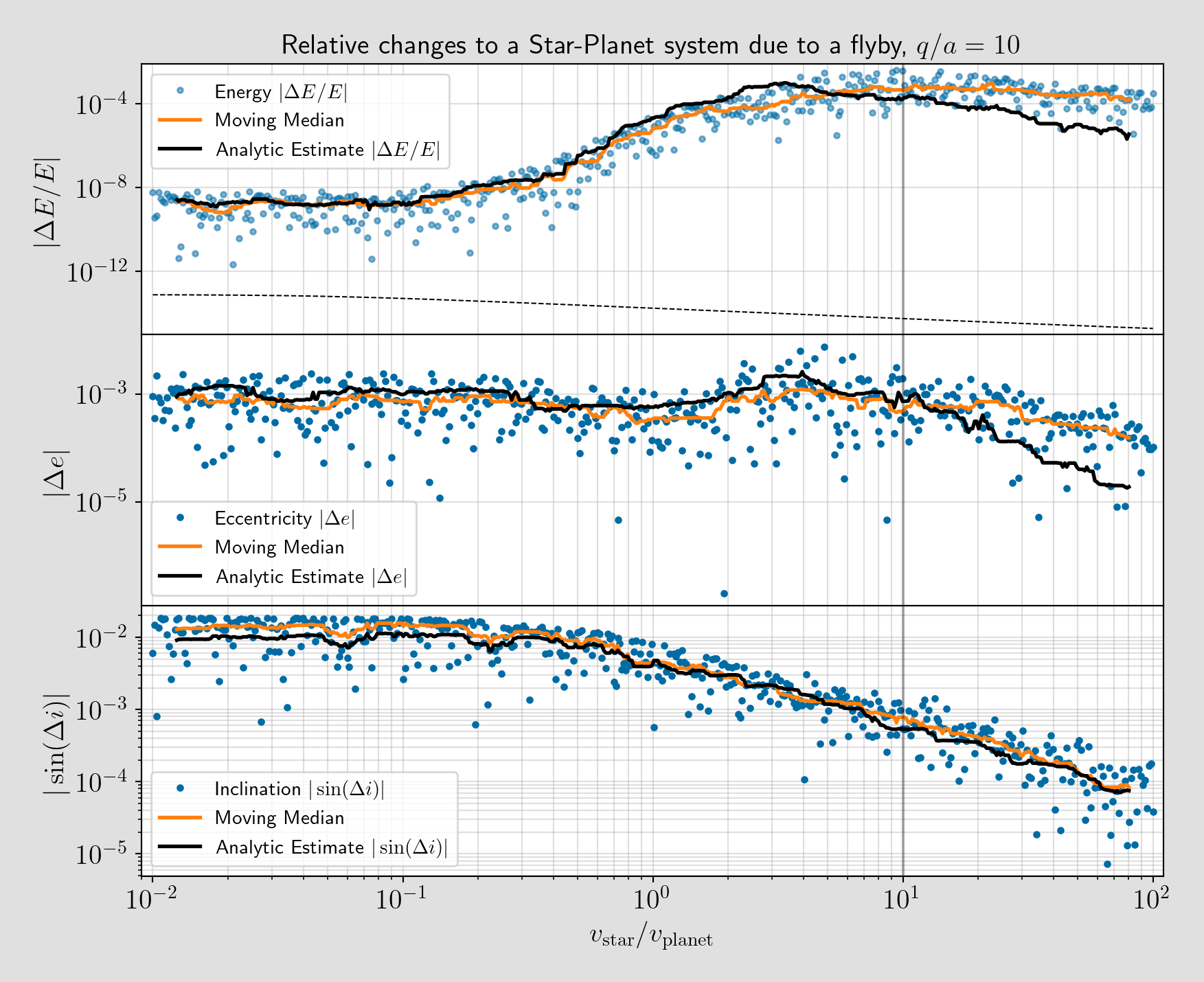 A three panel figure showing the change in energy, eccentricity, and inclination due to a stellar flyby with respect to the velocity of the flyby.
